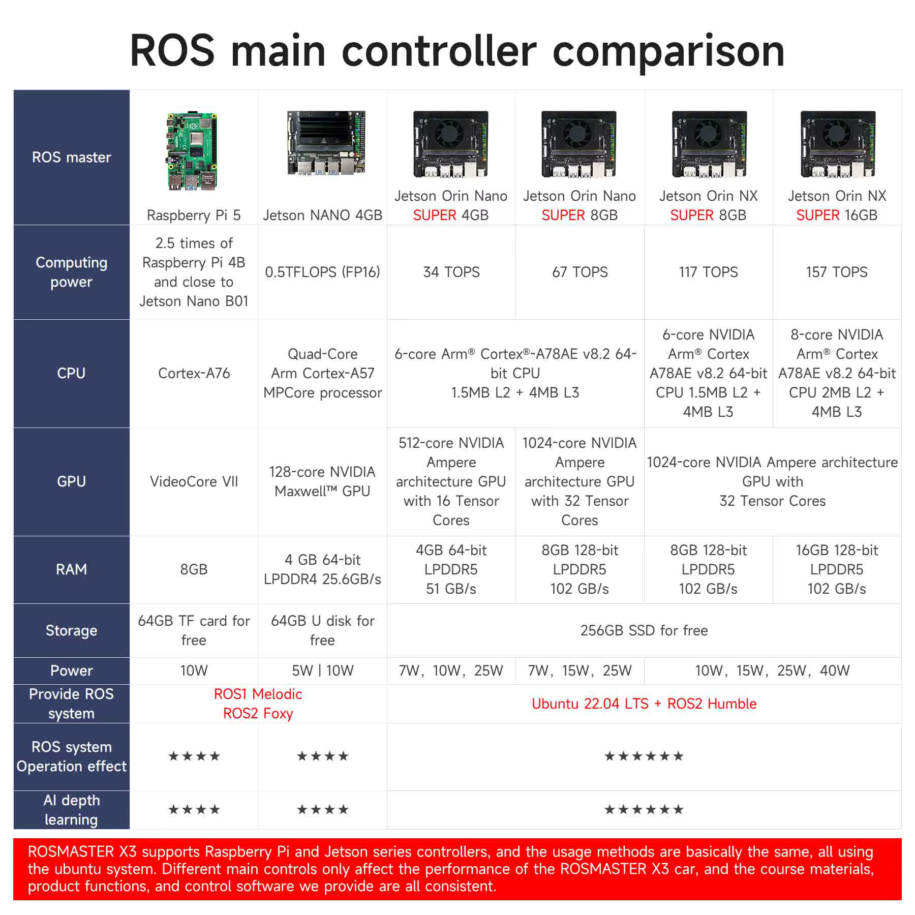 ROSMASTER X3 ROS2 Robot voiture intelligente bricolage Kit d'apprentissage électronique Python pour Jetson NANO/Orin NX SUPER/Orin NANO SUPER/RaspberryPi 5